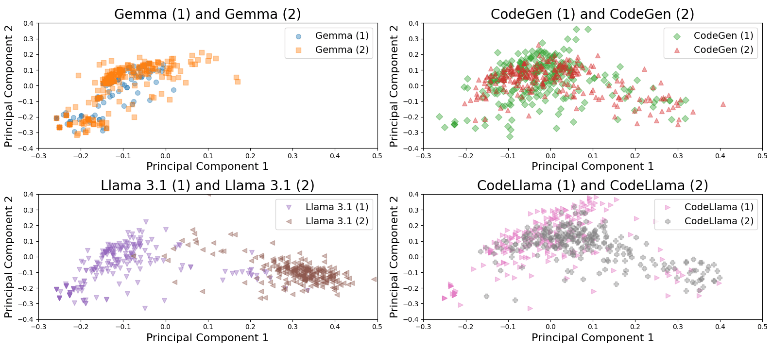 PCA plots comparing programs generated by Gemma, CodeGen, Llama 3.1, and CodeLlama